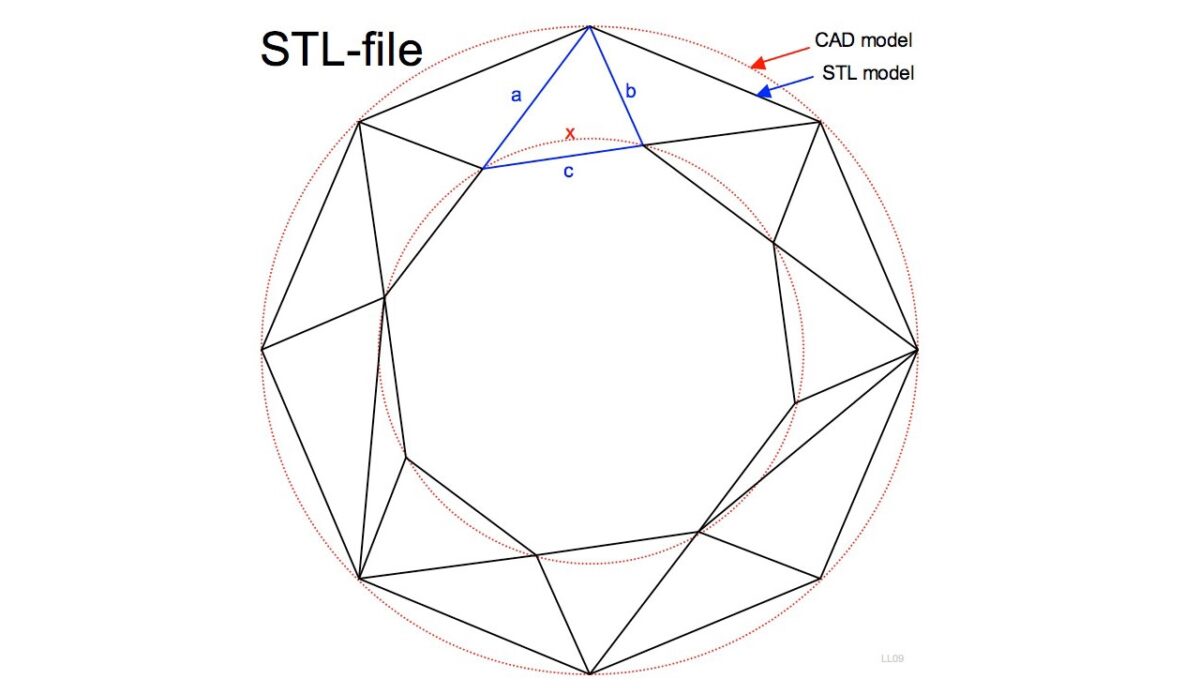 STL files: Everything you need to know about this format and its ...