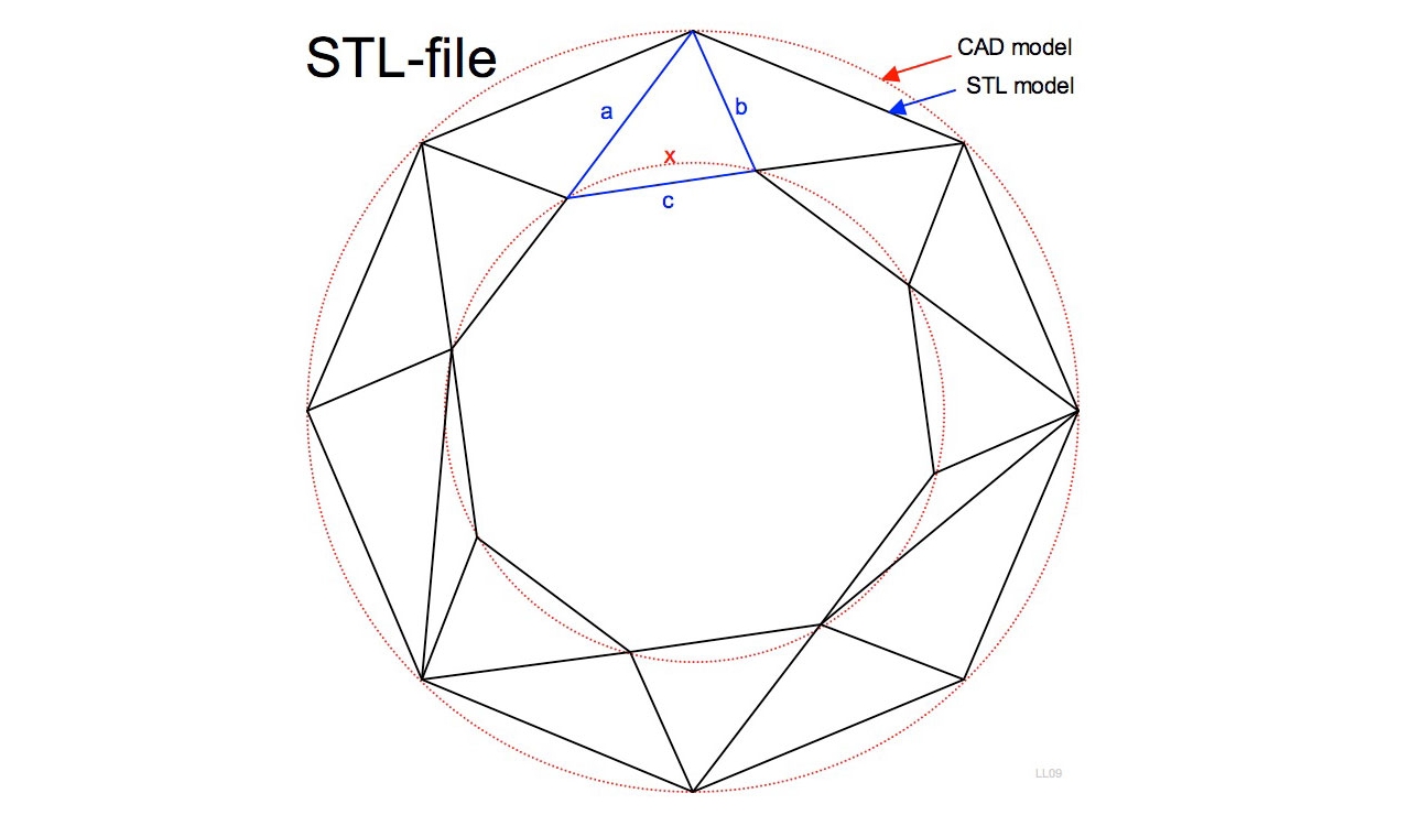 CAD vs STL