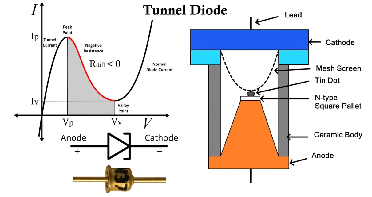 Tunneleffektdiode
