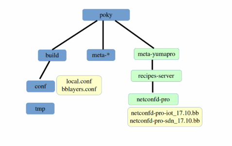 What is the Yocto Project: A Complete Embedded Guide