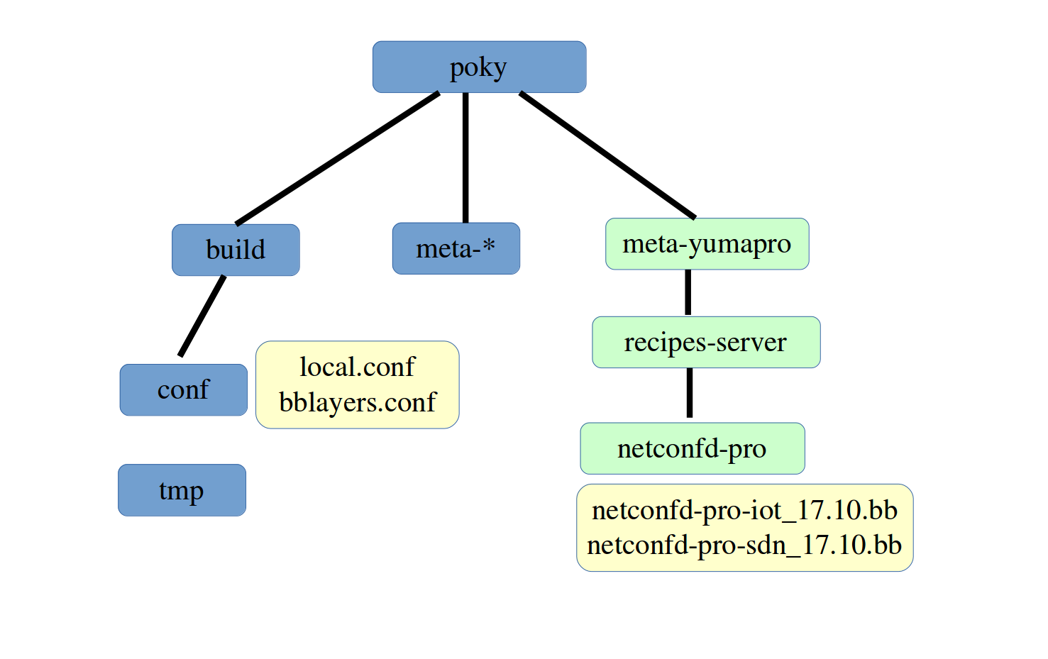 yocto files