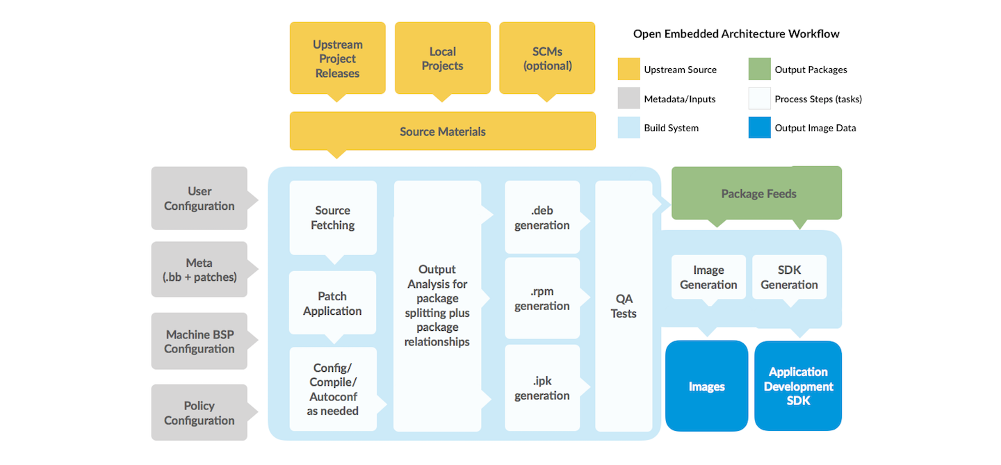 yocto diagrama