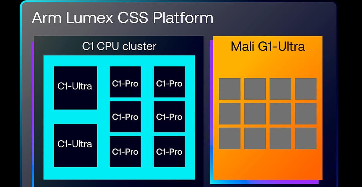 SME2 en Arm C1