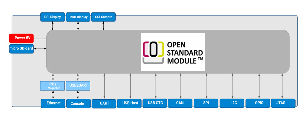periféricos, diagrama