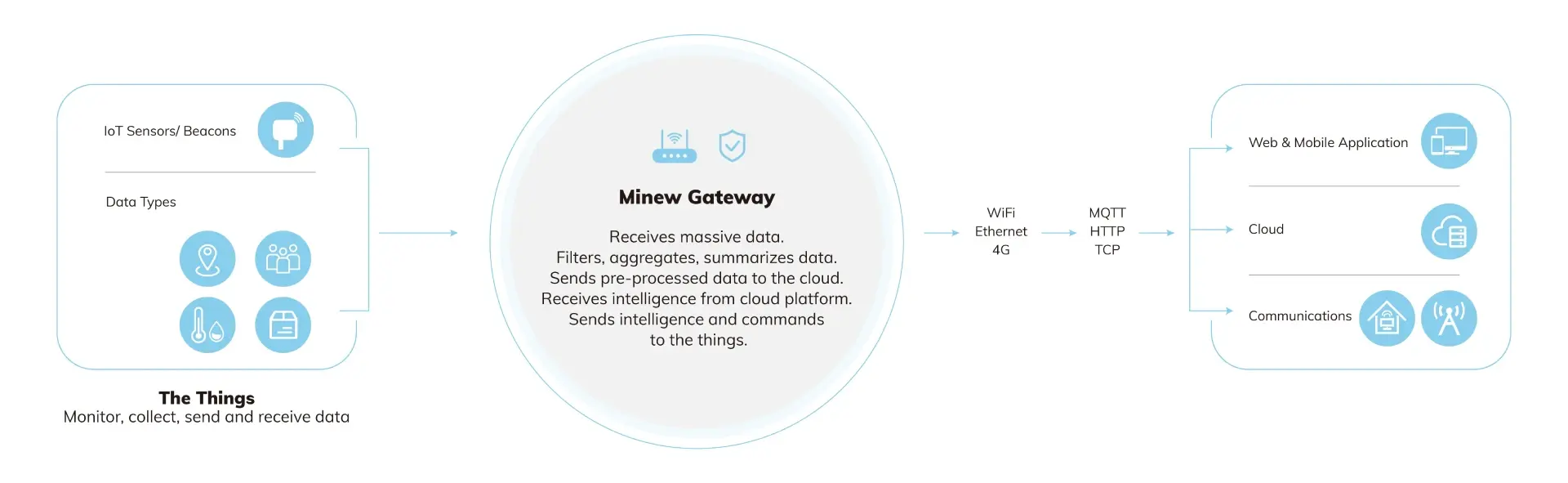 Alerta por manipulación y sensores integrados