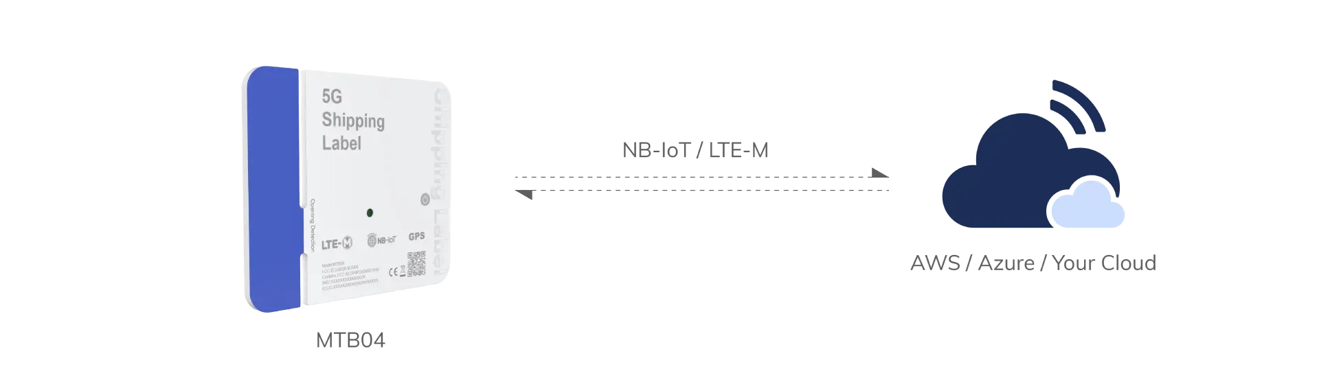 Conectividad NB-IoT y LTE-M con GNSS