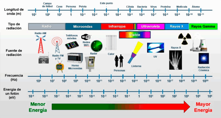 cómo afecta la longitud de onda y frecuencia del espectro electromagnético en la salud