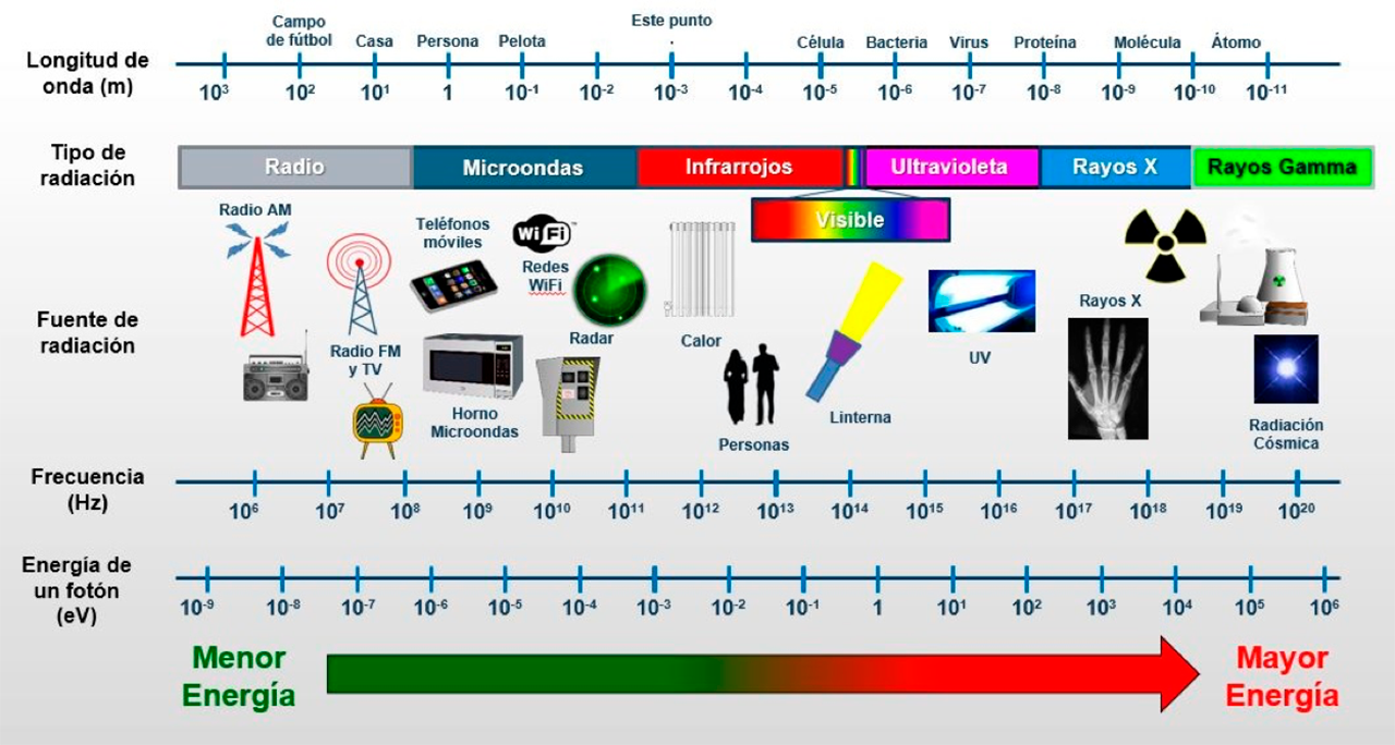 espectro electromagnetico y salud