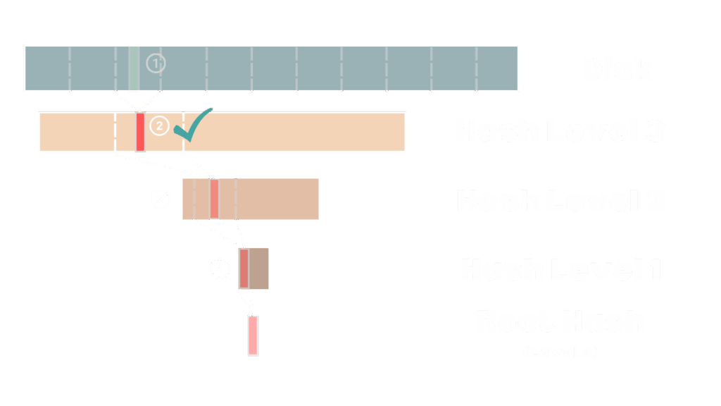 cómo usar dm-verity en Linux