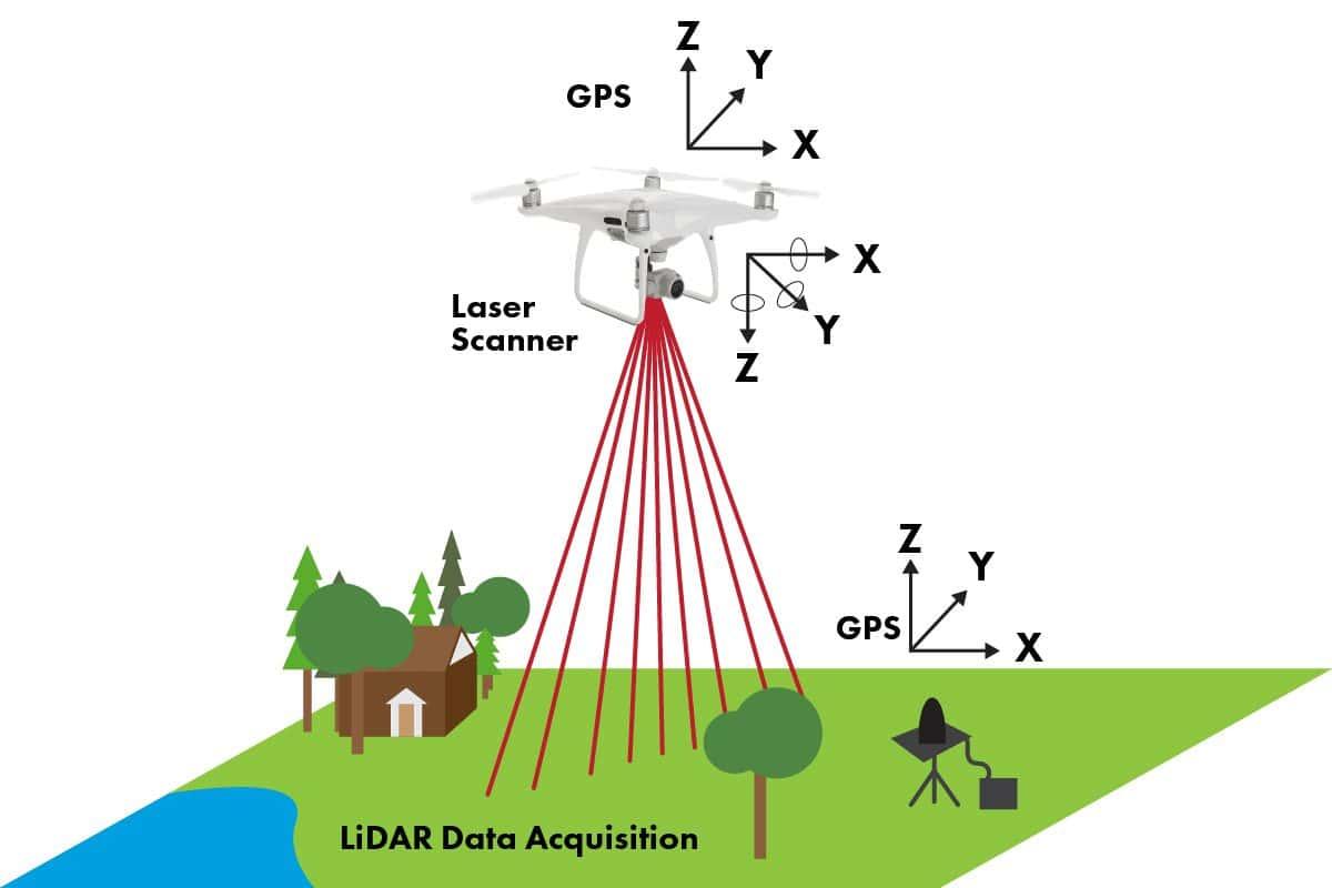 Funcionamiento del sistema LiDAR Funcionamiento del sistema LiDAR