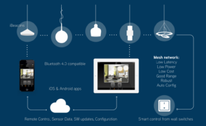 control digital de iluminación