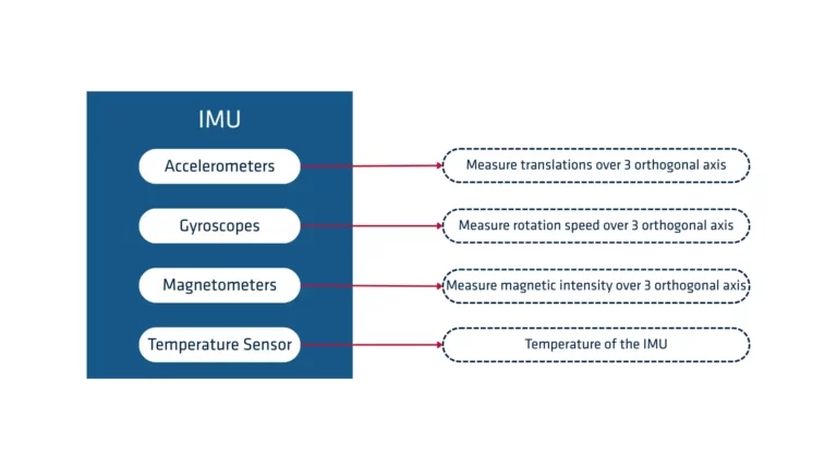 sensores imu fog para drones y robots