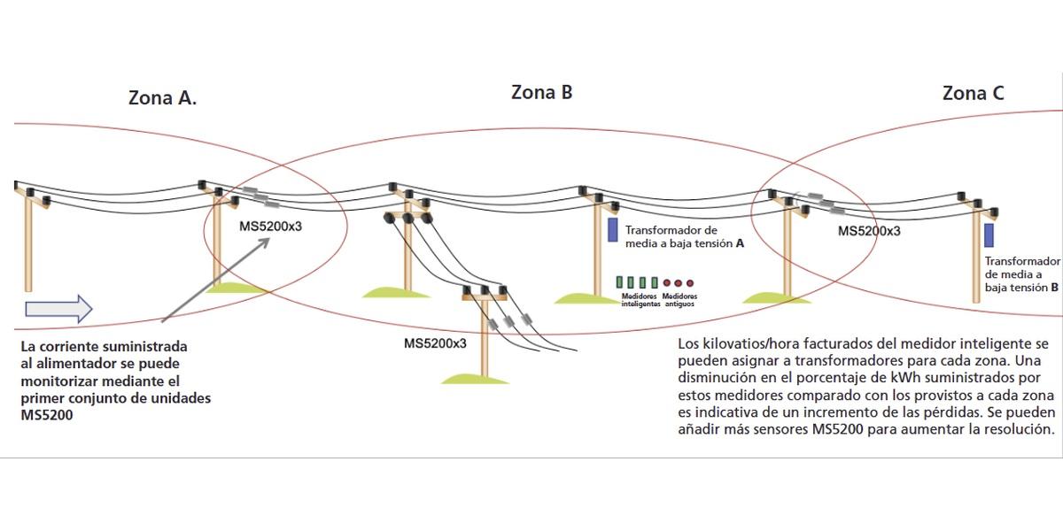 Sensores y redes de monitorizaciĂ³n Sensores y redes de monitorizaciĂ³n
